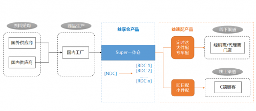 倉配物流大變革 益邦供應鏈引領網絡與信息安全軟件開發新浪潮