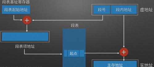 虛擬存儲器 原理、軟件實現與輔助設備研發綜述